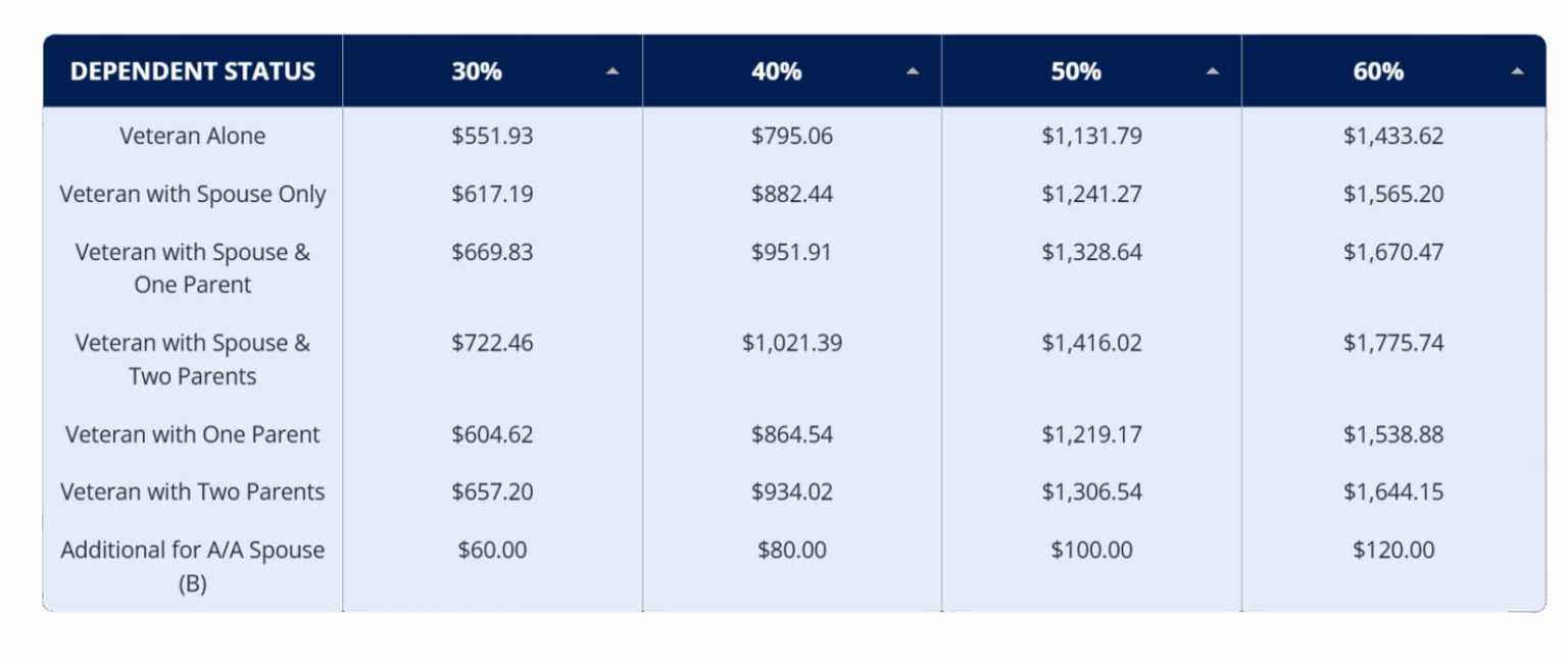 2026 Disability Rates – BERRY LAW